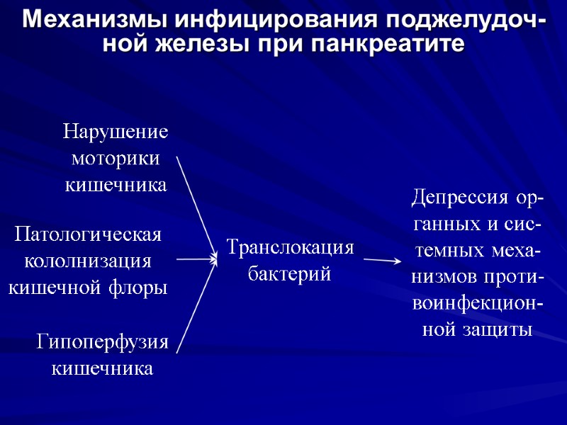 Механизмы инфицирования поджелудоч-ной железы при панкреатите Нарушение моторики кишечника Патологическая кололнизация кишечной флоры Гипоперфузия